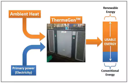 hermaGenTM (Heat Pump System)